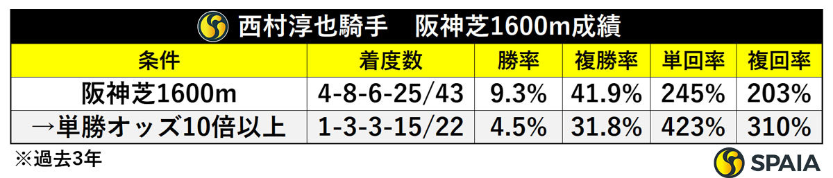 西村淳也騎手 阪神芝1600m成績,ⒸSPAIA