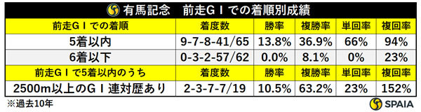 有馬記念　前走GⅠでの着順別成績,ⒸSPAIA