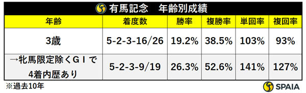 有馬記念　年齢別成績,ⒸSPAIA