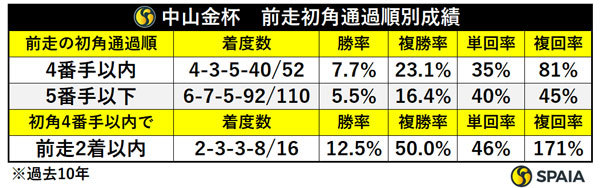 中山金杯　前走初角通過順別成績,ⒸSPAIA