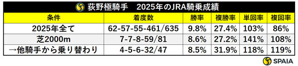 中山金杯　前走GⅠでの着順別成績,ⒸSPAIA