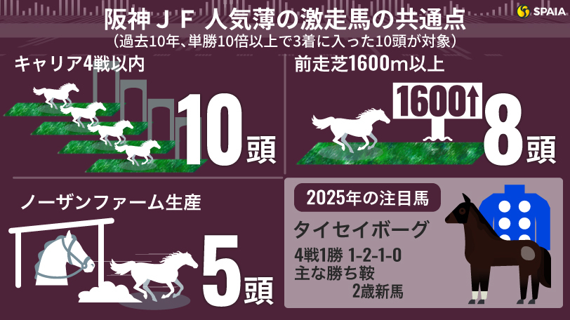 【阪神JF】地味な戦歴は安定感の裏返し　タイセイボーグの“堅実さ”に期待
