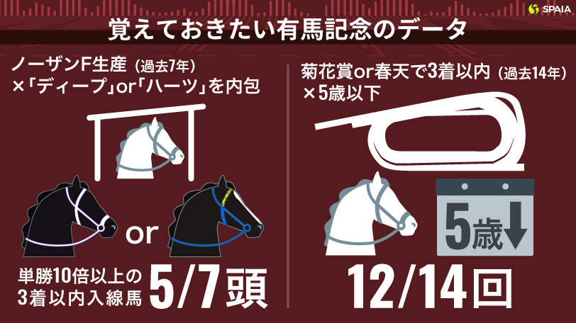【有馬記念】万馬券呼ぶ“2つのトレンド”に唯一該当　前走“度外視”の伏兵が波乱の使者に