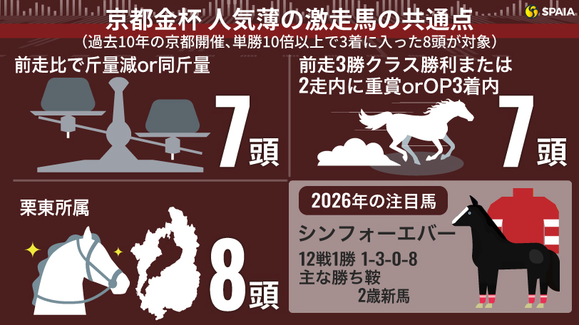 【京都金杯】3連単は21年連続万馬券の“お年玉”　3つのファクターで浮上する激走候補