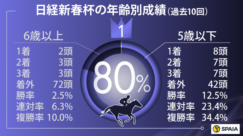 【日経新春杯】“減点なし”ファミリータイムがデータで浮上　連軸ならゲルチュタールも信頼