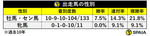 日経新春杯出走馬の性別,ⒸSPAIA