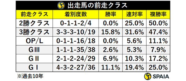 日経新春杯出走馬の前走クラス,ⒸSPAIA