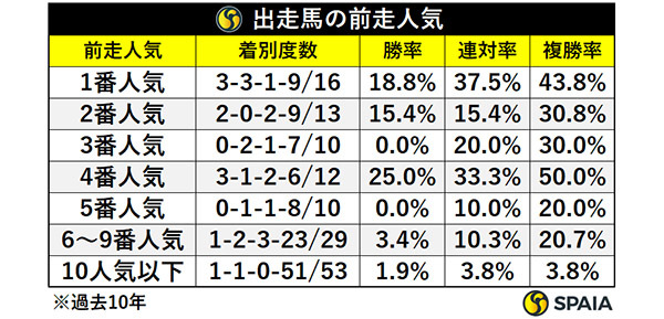 日経新春杯出走馬の前走人気,ⒸSPAIA