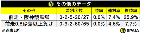 日経新春杯におけるその他のデータ,ⒸSPAIA