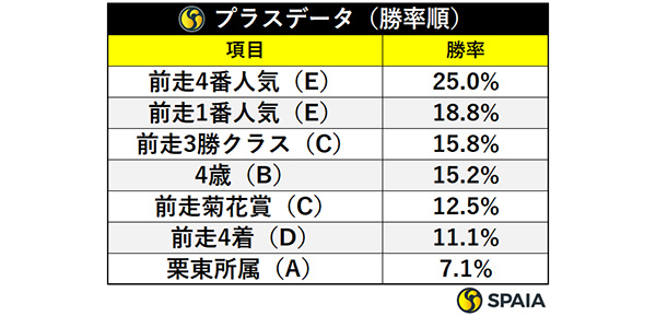 プラスデータ勝率順,ⒸSPAIA