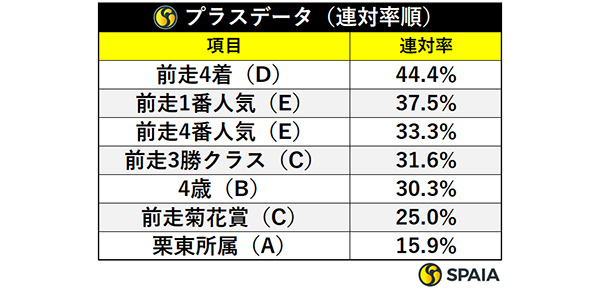 プラスデータ連対率順,ⒸSPAIA