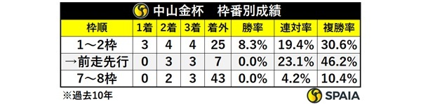 中山金杯の枠番別成績,ⒸSPAIA