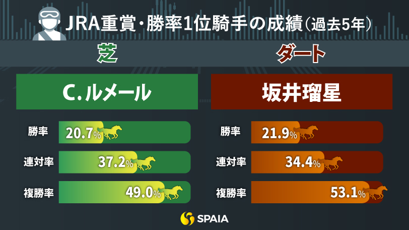 芝長距離でルメール騎手が抜群の安定感、ダートの坂井瑠星騎手は単回126%　重賞に強い騎手、美味しい騎手を徹底検証