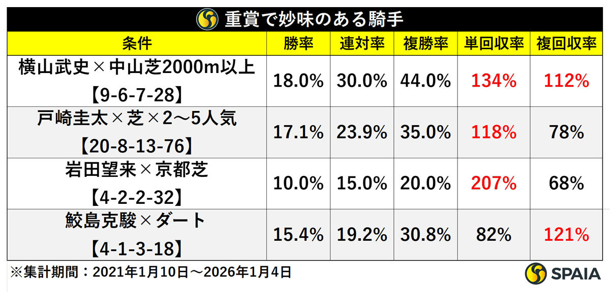 重賞で妙味ある騎手,ⒸSPAIA