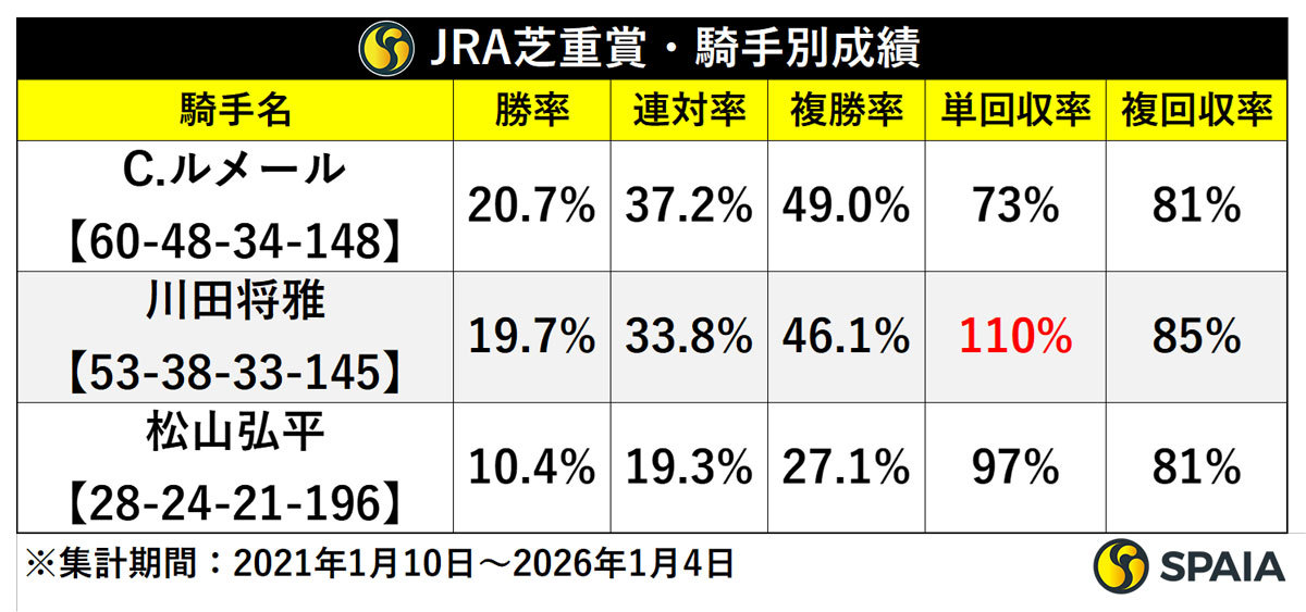 JRA芝重賞・騎手別成績,ⒸSPAIA
