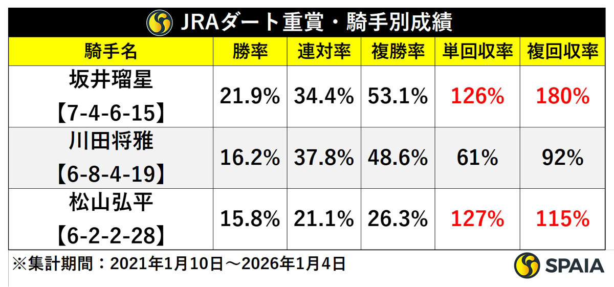 JRAダート重賞・騎手別成績,ⒸSPAIA