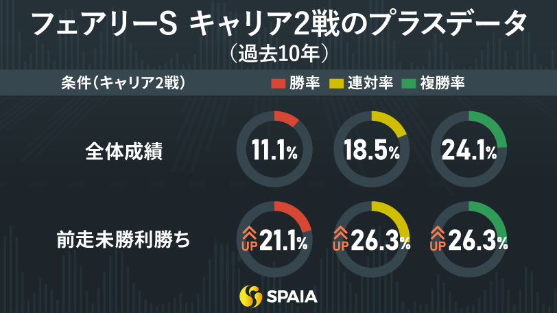 【フェアリーS】前走2戦目で未勝利勝ちの4頭に回収率300％超データ　東大HCの本命はピエドゥラパン