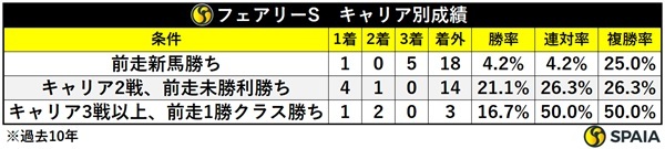 フェアリーSのキャリア別成績,ⒸSPAIA
