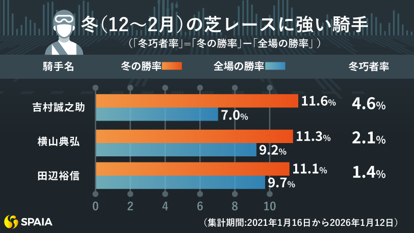 冬の芝レースに強い騎手,ⒸSPAIA