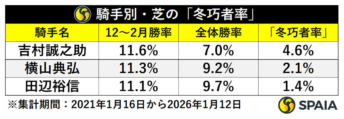 騎手別・芝コース「冬巧者率」,ⒸSPAIA