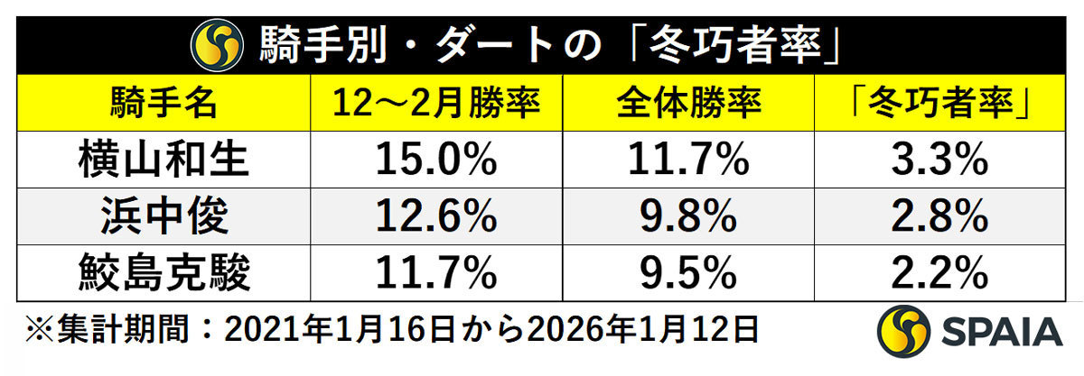 騎手別・ダートコース「冬巧者率」,ⒸSPAIA