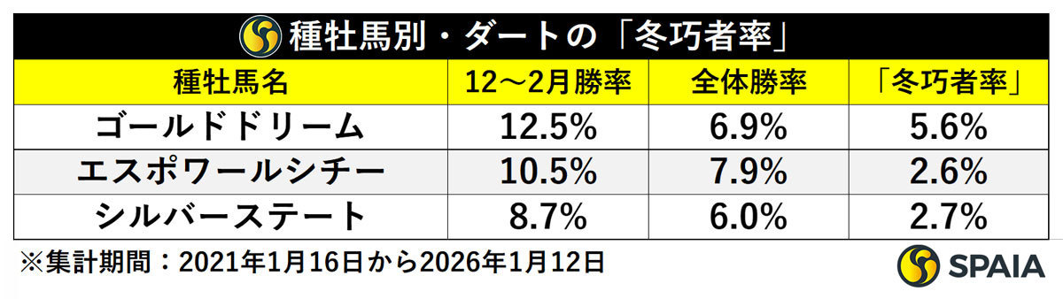 種牡馬別・ダートコース「冬巧者率」,ⒸSPAIA