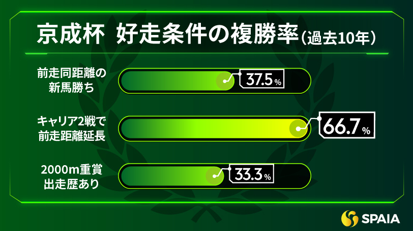 【京成杯】キャリア2戦目の距離延長経験ありなら複勝率66.7％　東大HCの本命はソラネルマン
