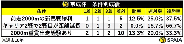 京成杯の条件別成績,ⒸSPAIA