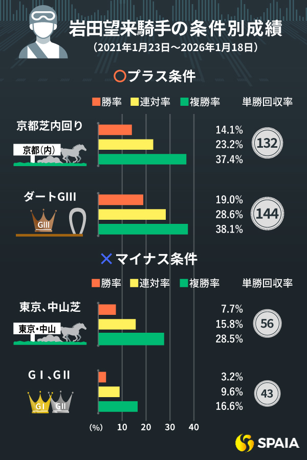 岩田望来騎手の条件別成績,ⒸSPAIA
