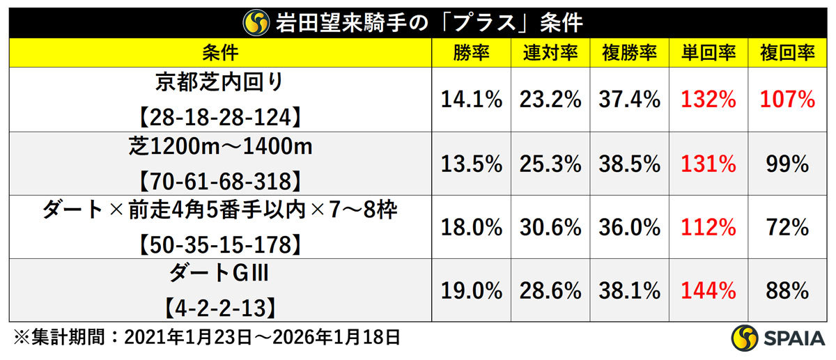 岩田望来騎手の「プラス条件」,ⒸSPAIA