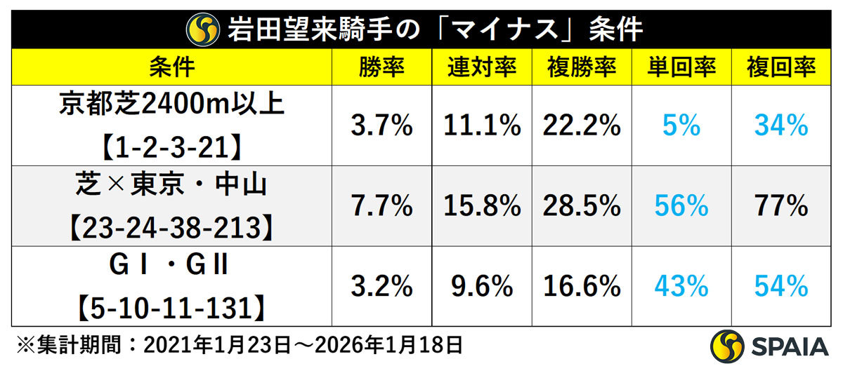 岩田望来騎手の「マイナス条件」,ⒸSPAIA