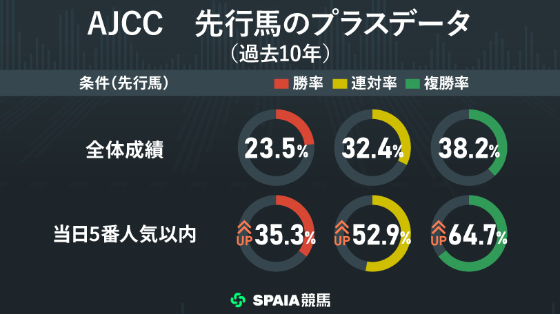 【AJCC】先行馬が過去10年で8勝、複勝率も38.2%　東大HCの本命はジョバンニ