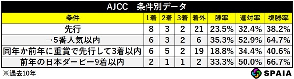 AJCCの条件別成績,ⒸSPAIA