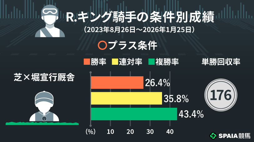 芝の「堀宣行厩舎」や「距離短縮」なら単回収率170%超　R.キング騎手のプラス条件、マイナス条件