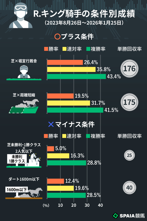 R.キング騎手の条件別成績,ⒸSPAIA