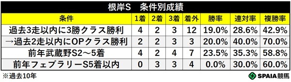 根岸Sの条件別成績,ⒸSPAIA