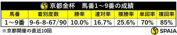 京都金杯の馬番別成績,ⒸSPAIA