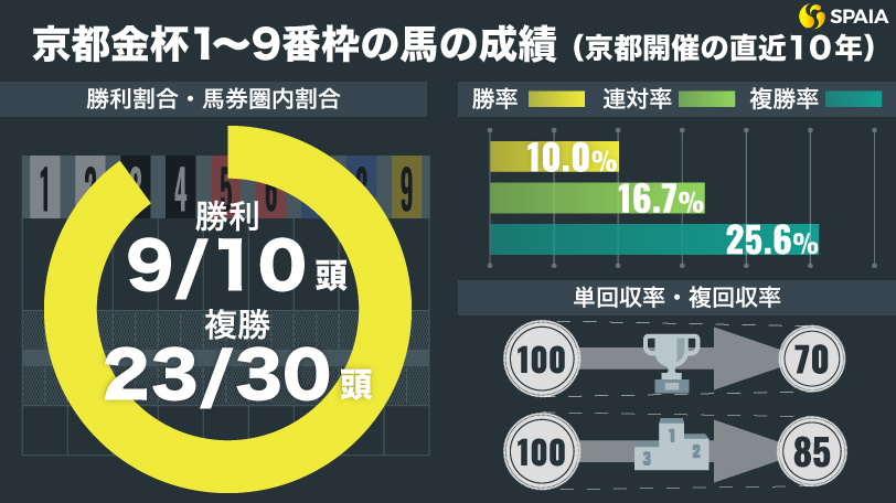 京都金杯1~9番枠の馬の成績,インフォグラフィック,🄫SPAIA