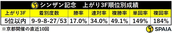 シンザン記念、上がり3F5位以内馬の成績,ⒸSPAIA