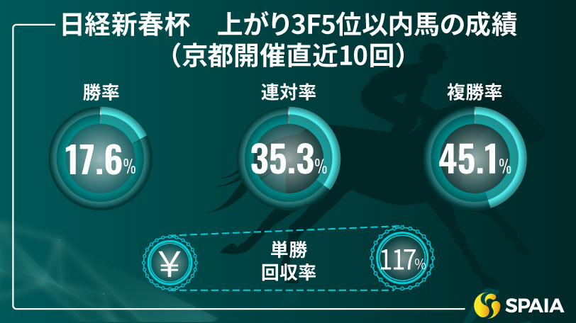 【日経新春杯】上がり3F5位以内は複勝率45.1%　京大競馬研の本命はゲルチュタール
