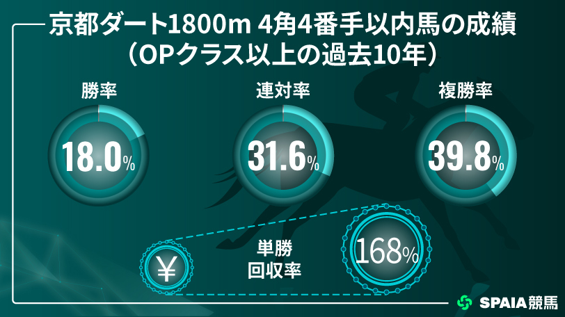 【プロキオンS】京都ダ1800ｍの複勝率39.8％データに注目　京大競馬研の本命はサイモンザナドゥ