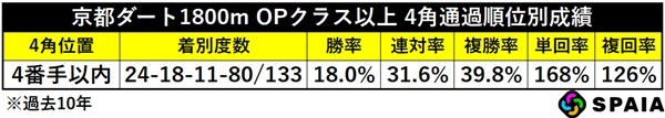 京都ダ1800mのOPクラス、4角4番手以内馬の成績,ⒸSPAIA
