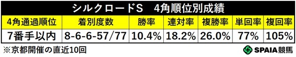 シルクロードS、4角7番手以内の馬の成績,ⒸSPAIA