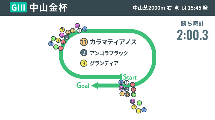 【中山金杯回顧】カラマティアノスが大敗を転機に初タイトル　成長力ある血統と鞍上の好判断が勝利呼び込む