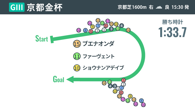 【京都金杯回顧】ブエナオンダが示した「持続力」　父リオンディーズの成長力にも期待