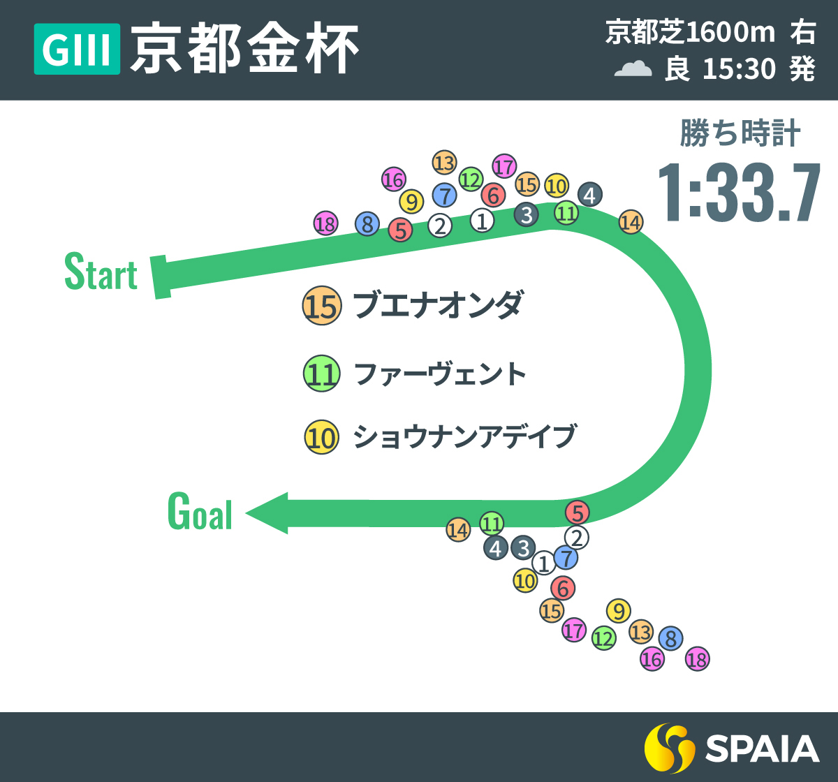 2026年京都金杯、レース回顧,ⒸSPAIA