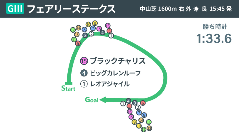 【フェアリーS】ハイペースを乗り切った好位勢が上位独占　ブラックチャリスがスプリント経験生かし春に弾み