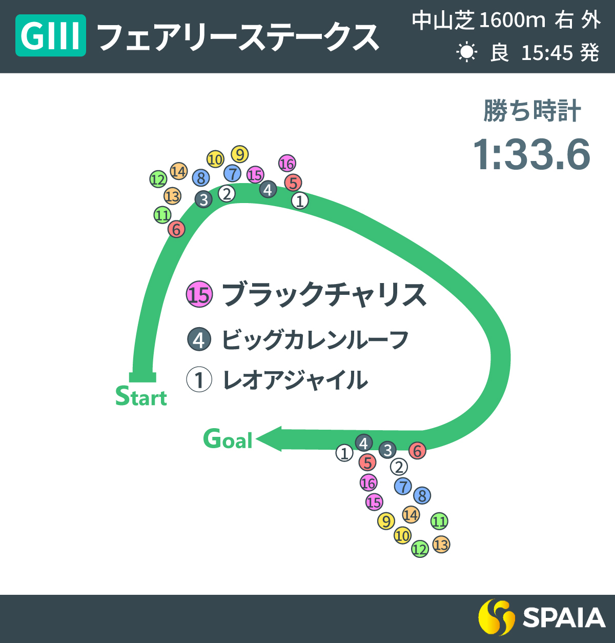 2025年フェアリーS、レース回顧,ⒸSPAIA