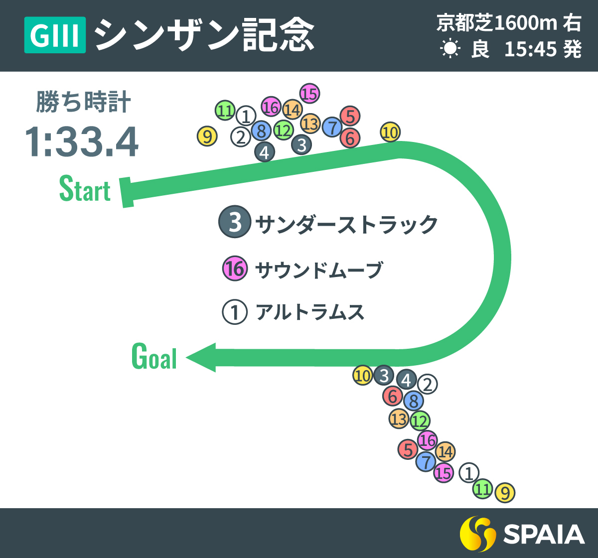 2025年シンザン記念、レース回顧,ⒸSPAIA