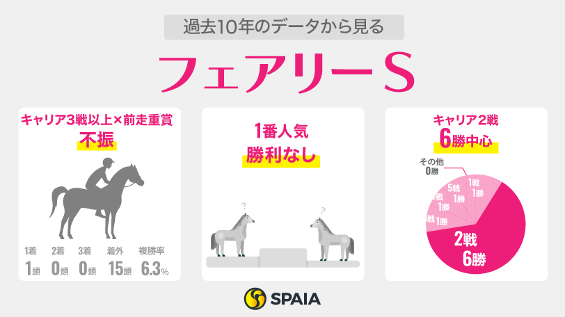 【フェアリーS】1番人気が近10年0勝の難解レース　傾向からはアーリーハーベストが浮上